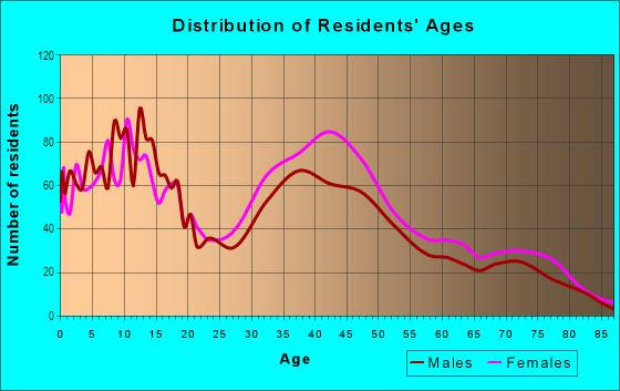 Age and Sex of Residents in North River in South Holland, IL