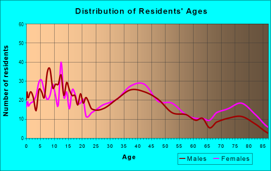 Age and Sex of Residents in South River in South Holland, IL