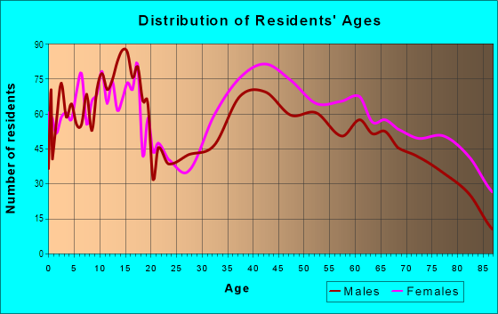 Age and Sex of Residents in Central District in South Holland, IL