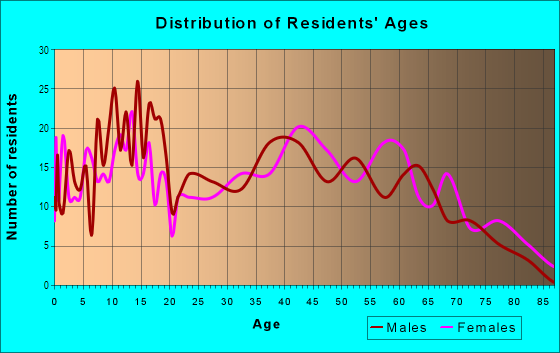 Age and Sex of Residents in Thornwood District in South Holland, IL