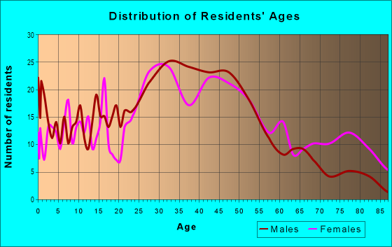 Age and Sex of Residents in Riverfront in Saint Charles, IL