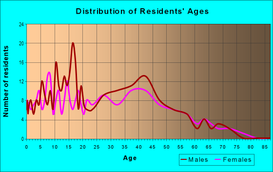 Age and Sex of Residents in Valley View in Saint Charles, IL