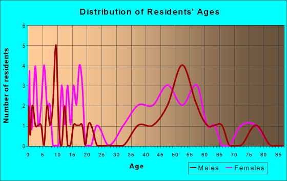 Age and Sex of Residents in Wayne in Saint Charles, IL