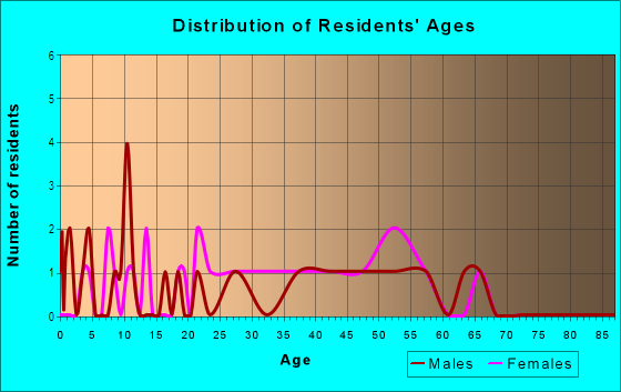 Age and Sex of Residents in Harvest Hills in Saint Charles, IL