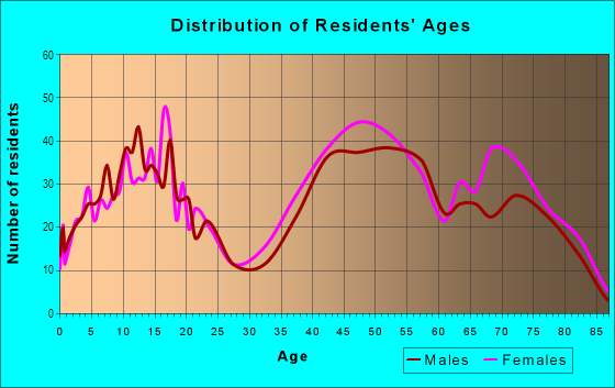 Age and Sex of Residents in Oak Hills in Palos Heights, IL
