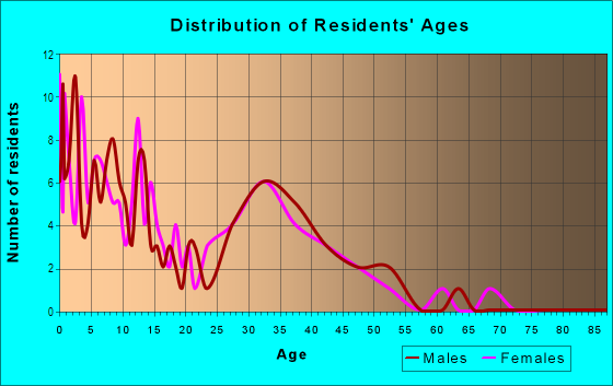 Age and Sex of Residents in Ponderosa Valley Estates in Yuma, AZ
