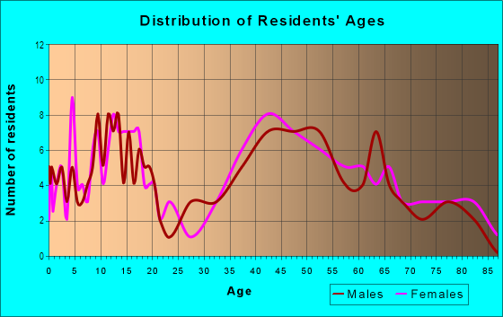 Age and Sex of Residents in Downtown Palos Heights in Palos Heights, IL
