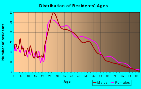 Age and Sex of Residents in Baldwin in Palatine, IL