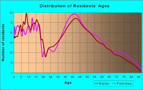 Age and Sex of Residents in Winston Park in Palatine, IL
