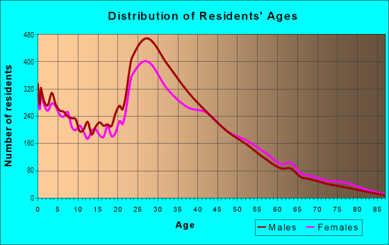 Age and Sex of Residents in Rand and Dundee in Palatine, IL