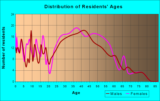 Age and Sex of Residents in Cherrybrook Village in Palatine, IL