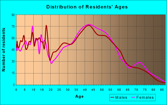 Age and Sex of Residents in Chestnut Woods in Palatine, IL