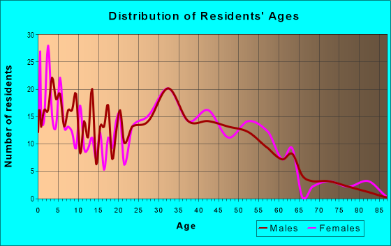 Age and Sex of Residents in Fieldcrest in Oak Forest, IL