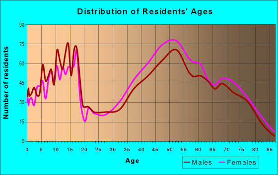 Age and Sex of Residents in North Northfield in Northbrook, IL