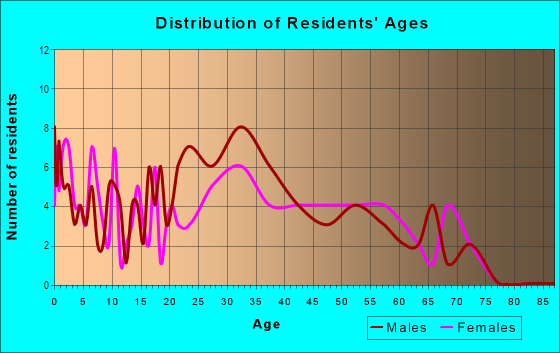 Age and Sex of Residents in Lake Briarwood in Arlington Heights, IL