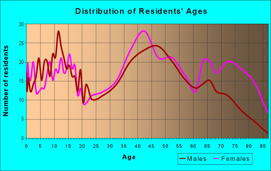 Age and Sex of Residents in Westgate in Mount Prospect, IL