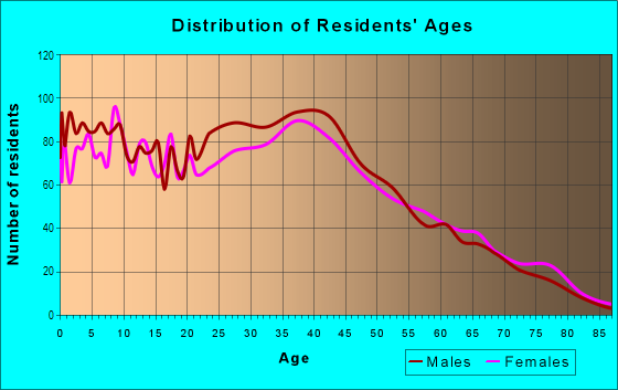 Age and Sex of Residents in Addison Industrial District in Addison, IL