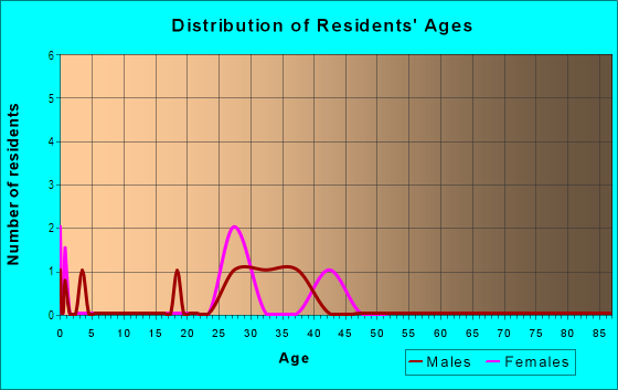 Age and Sex of Residents in Glacier Plaza in Algonquin, IL