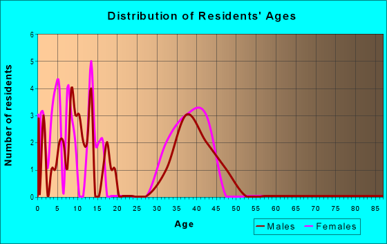 Age and Sex of Residents in Creek's Crossing in Algonquin, IL