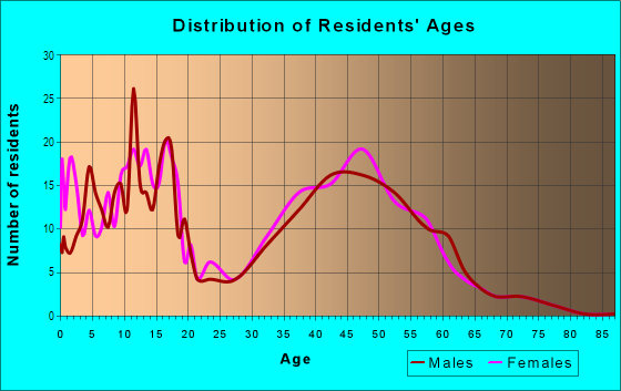 Age and Sex of Residents in Gaslight Terrace West in Algonquin, IL