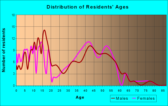Age and Sex of Residents in Highland Glen in Algonquin, IL