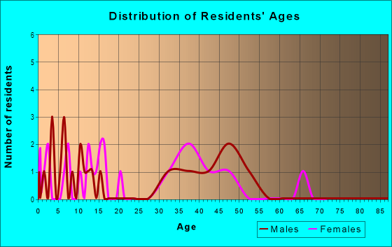 Age and Sex of Residents in Prairie Path in Algonquin, IL
