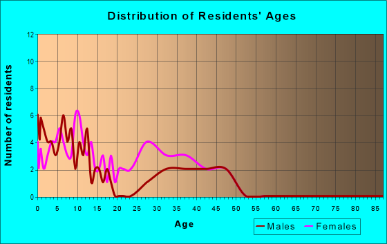 Age and Sex of Residents in Waterford of Algonquin in Algonquin, IL
