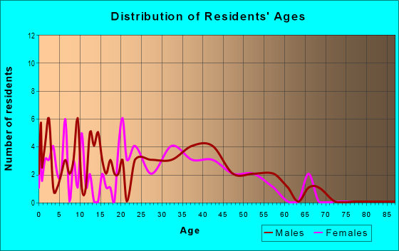 Age and Sex of Residents in Arrowhead in Algonquin, IL