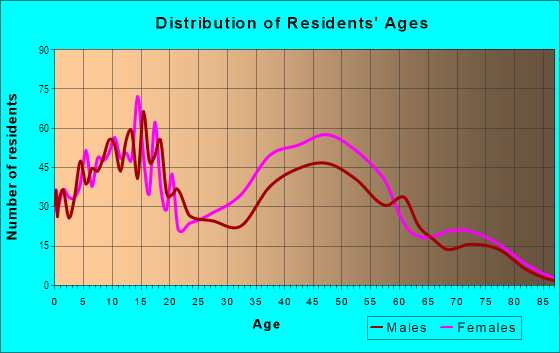 Age and Sex of Residents in Stonebridge in Hazel Crest, IL