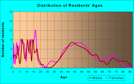 Age and Sex of Residents in Braeside in Highland Park, IL