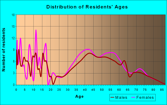 Age and Sex of Residents in Briergate Station in Highland Park, IL