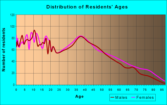 Age and Sex of Residents in Country Aire in Midlothian, IL