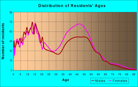 Age and Sex of Residents in Creekside in Matteson, IL
