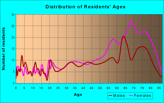 Age and Sex of Residents in Maple Brook in Matteson, IL