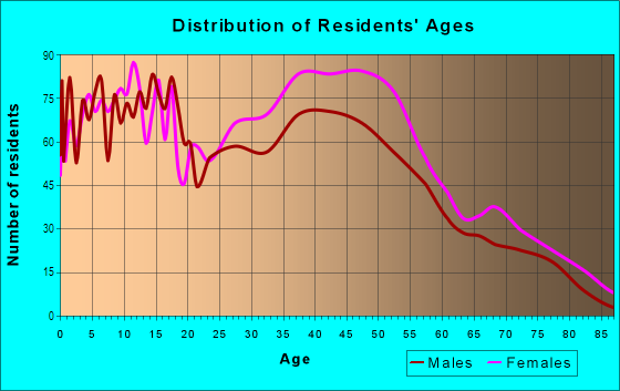 Age and Sex of Residents in Old Mattteson in Matteson, IL
