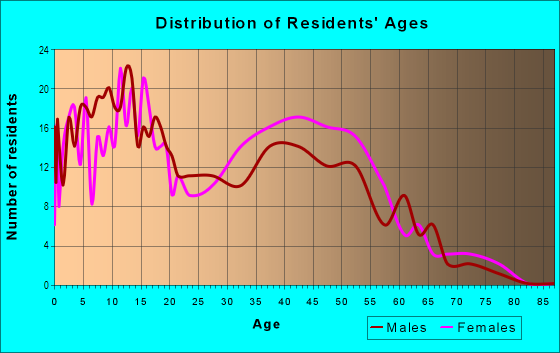 Age and Sex of Residents in Providence Manor in Matteson, IL