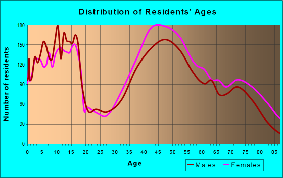 Age and Sex of Residents in Gross Point in Wilmette, IL