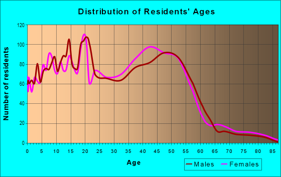 Age and Sex of Residents in Green Trails in Lisle, IL