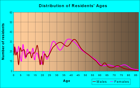 Age and Sex of Residents in Saint Joseph Creek in Lisle, IL