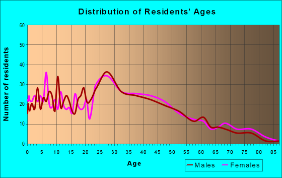 Age and Sex of Residents in Flowerfield in Lombard, IL