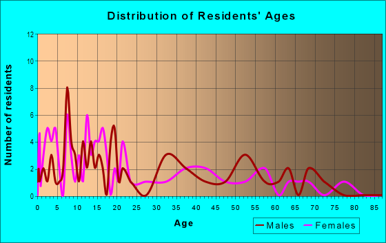 Age and Sex of Residents in Pecan Grove Gardens in Yuma, AZ