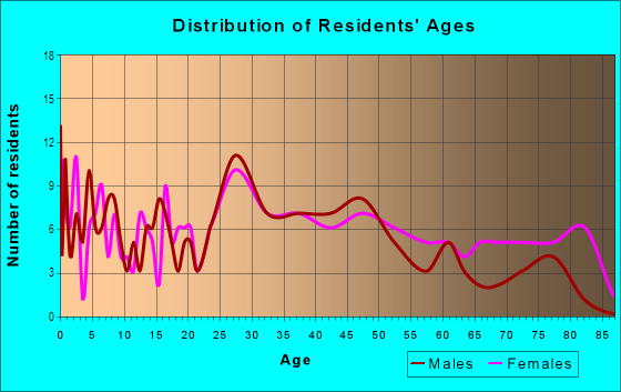 Age and Sex of Residents in Oakglen in Lansing, IL