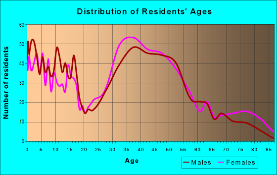 Age and Sex of Residents in Downtown in La Grange, IL