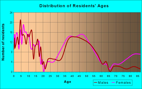Age and Sex of Residents in Downtown in Hinsdale, IL