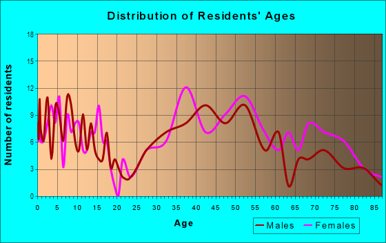 Age and Sex of Residents in Downtown in Lake Forest, IL