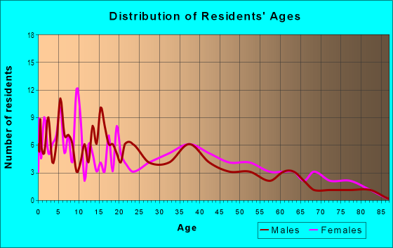 Age and Sex of Residents in Pecan Grove in Yuma, AZ