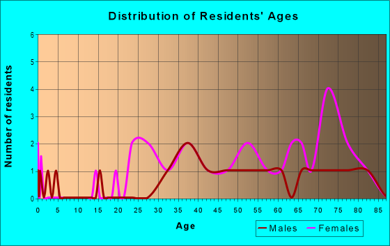 Age and Sex of Residents in Metropolitan Square in Des Plaines, IL