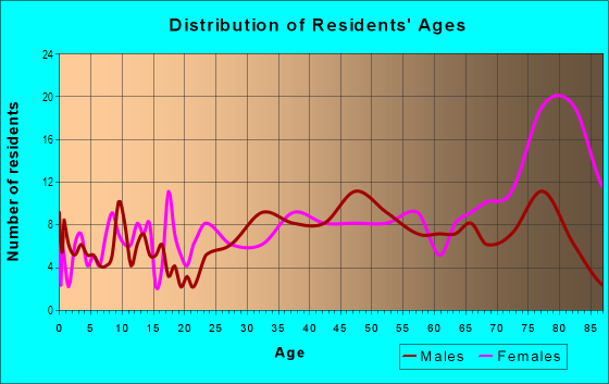 Age and Sex of Residents in Lee in Des Plaines, IL
