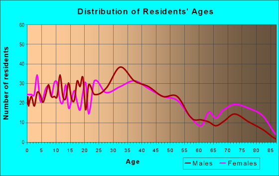 Age and Sex of Residents in Lidice in Crest Hill, IL