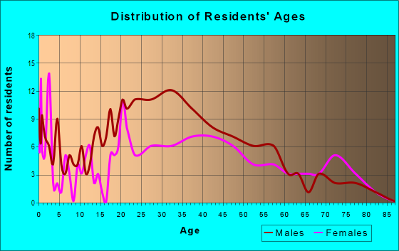 Age and Sex of Residents in Rockdale Junction in Lockport, IL